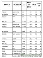 Palle / Ogive vari calibri in vendita